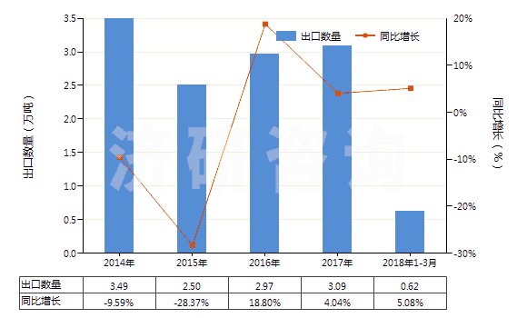 2014-2018年3月中國(guó)其他塑料的廢碎料及下腳料(HS39159090)出口量及增速統(tǒng)計(jì) 2014-2018年3月中國(guó)其他塑料的廢碎料及下腳料(HS39159090)出口量及增速統(tǒng)計(jì)